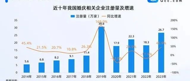 129.9萬！全國婚慶企業(yè)最新數(shù)據(jù)